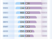 广东省连续33年GDP第一 大部分地方却比全国平均线穷